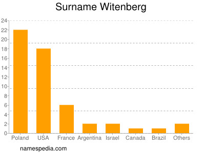 Familiennamen Witenberg