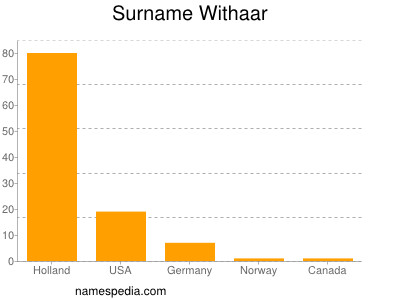 Familiennamen Withaar