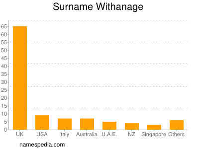 Familiennamen Withanage