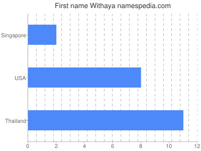 Vornamen Withaya