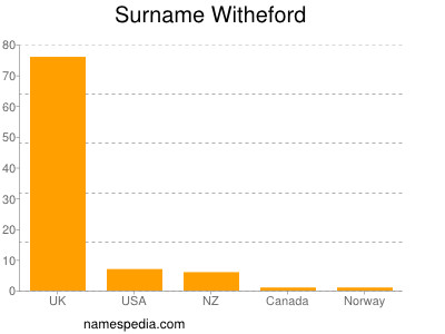 Familiennamen Witheford