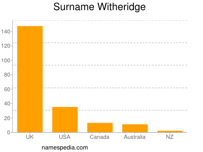 Surname Witheridge