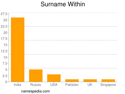 Surname Within