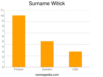 Familiennamen Witick