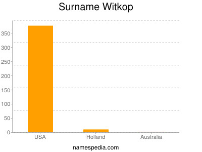 Familiennamen Witkop