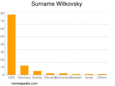 Familiennamen Witkovsky