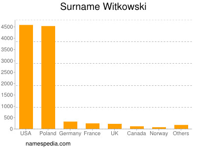 Familiennamen Witkowski