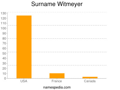 nom Witmeyer