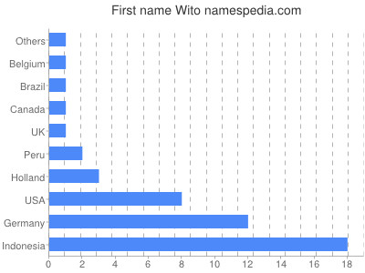 Vornamen Wito