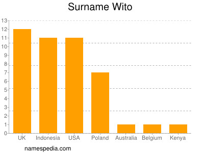 Familiennamen Wito