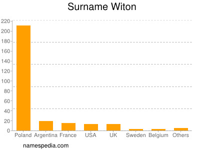 Familiennamen Witon