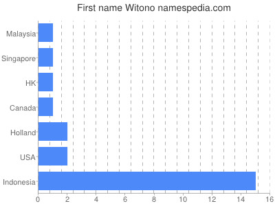 Given name Witono