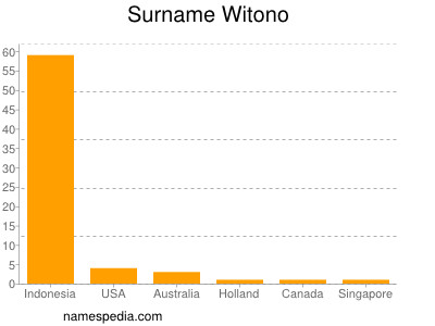 Surname Witono
