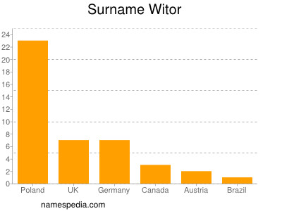 Familiennamen Witor