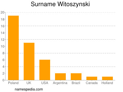 Familiennamen Witoszynski