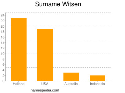 Familiennamen Witsen