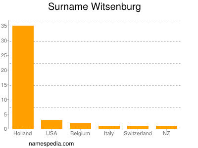 Familiennamen Witsenburg