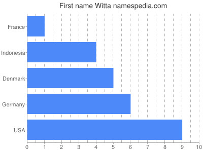 Vornamen Witta