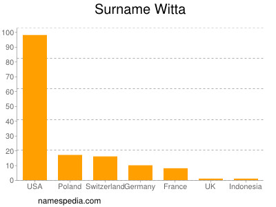 Familiennamen Witta