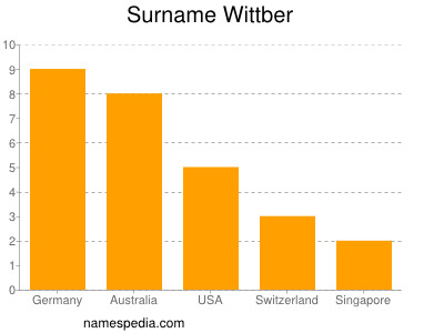 Surname Wittber