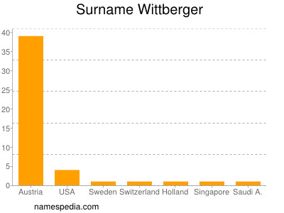 Familiennamen Wittberger