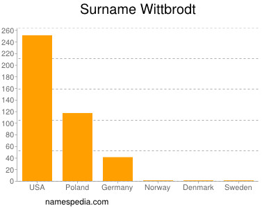 Familiennamen Wittbrodt