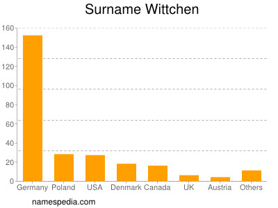 Surname Wittchen