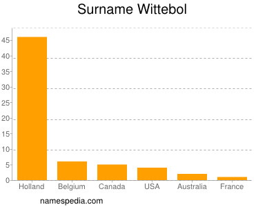 Surname Wittebol