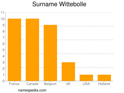 nom Wittebolle