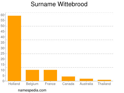 Familiennamen Wittebrood