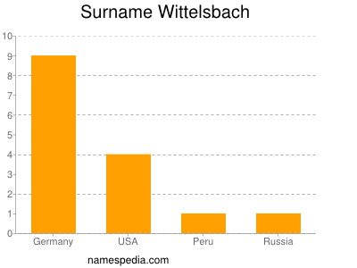 Surname Wittelsbach