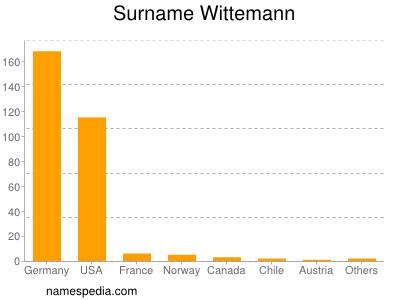 Familiennamen Wittemann