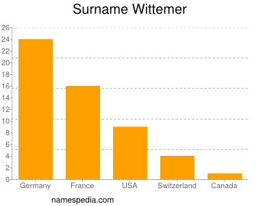 Familiennamen Wittemer