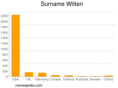 Familiennamen Witten