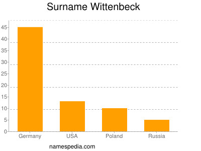 nom Wittenbeck