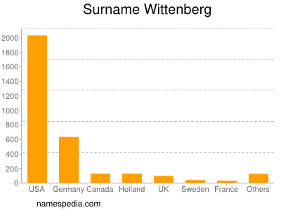 Familiennamen Wittenberg