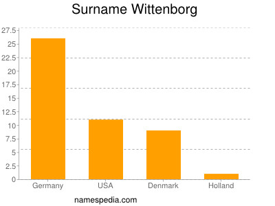 Familiennamen Wittenborg