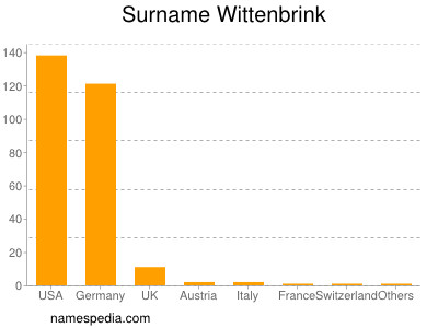 Familiennamen Wittenbrink