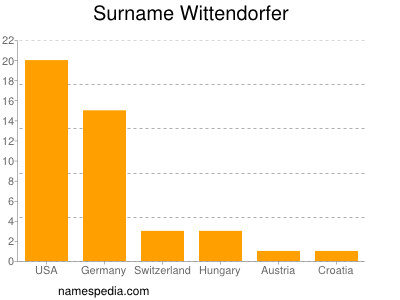 nom Wittendorfer