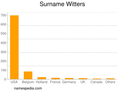 Familiennamen Witters