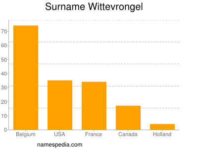 Surname Wittevrongel