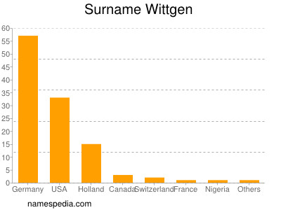 Familiennamen Wittgen