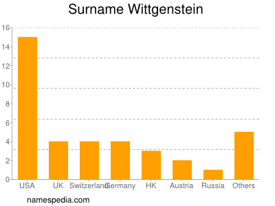 Familiennamen Wittgenstein