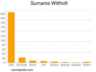 Surname Witthoft