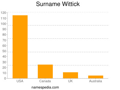 Familiennamen Wittick