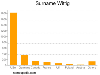 Familiennamen Wittig