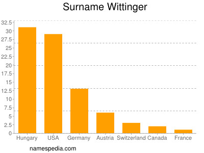 nom Wittinger