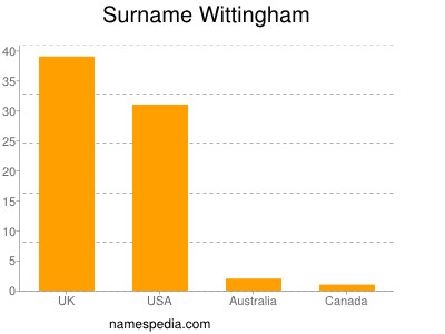 Familiennamen Wittingham