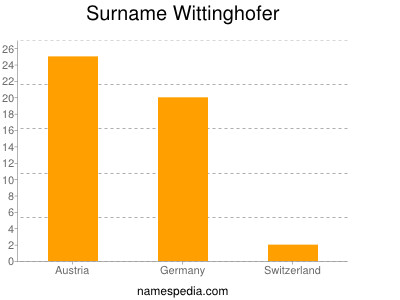 Familiennamen Wittinghofer