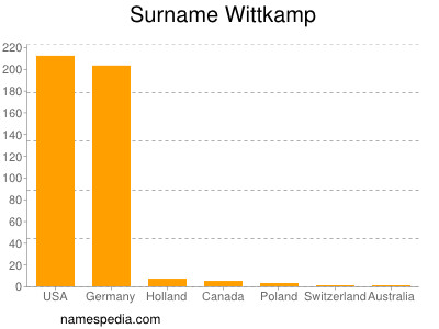 Surname Wittkamp
